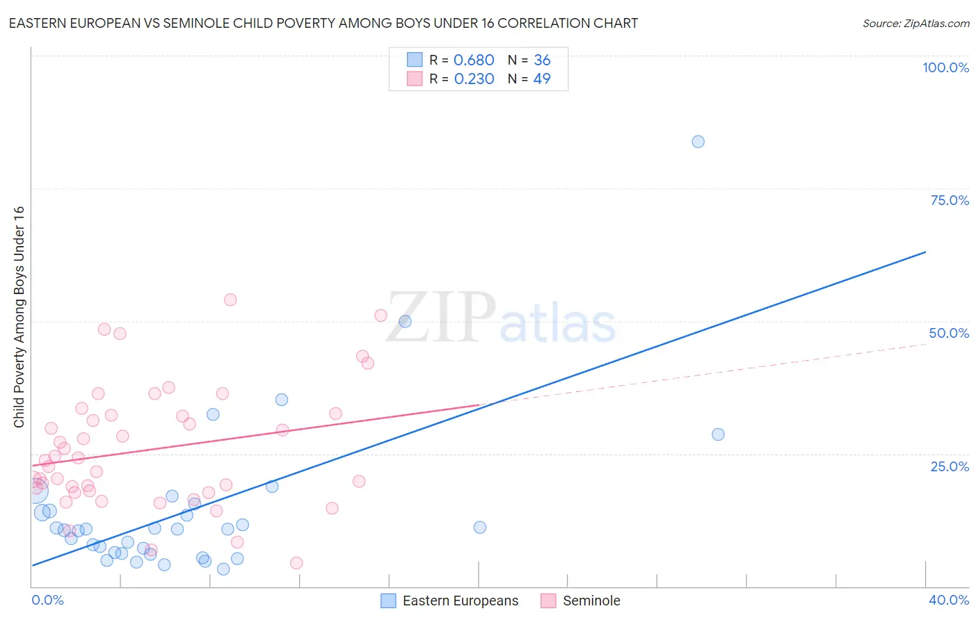 Eastern European vs Seminole Child Poverty Among Boys Under 16