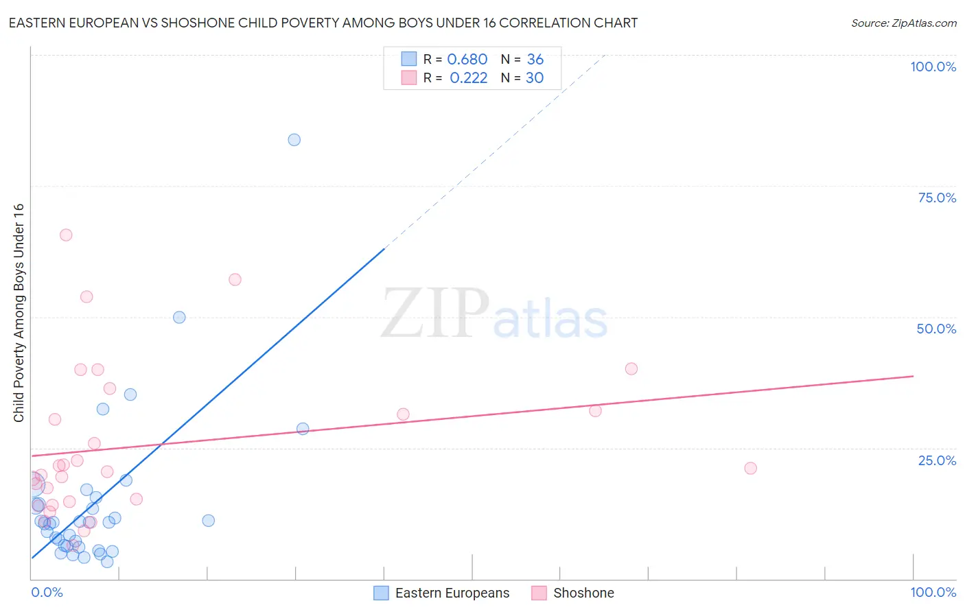 Eastern European vs Shoshone Child Poverty Among Boys Under 16
