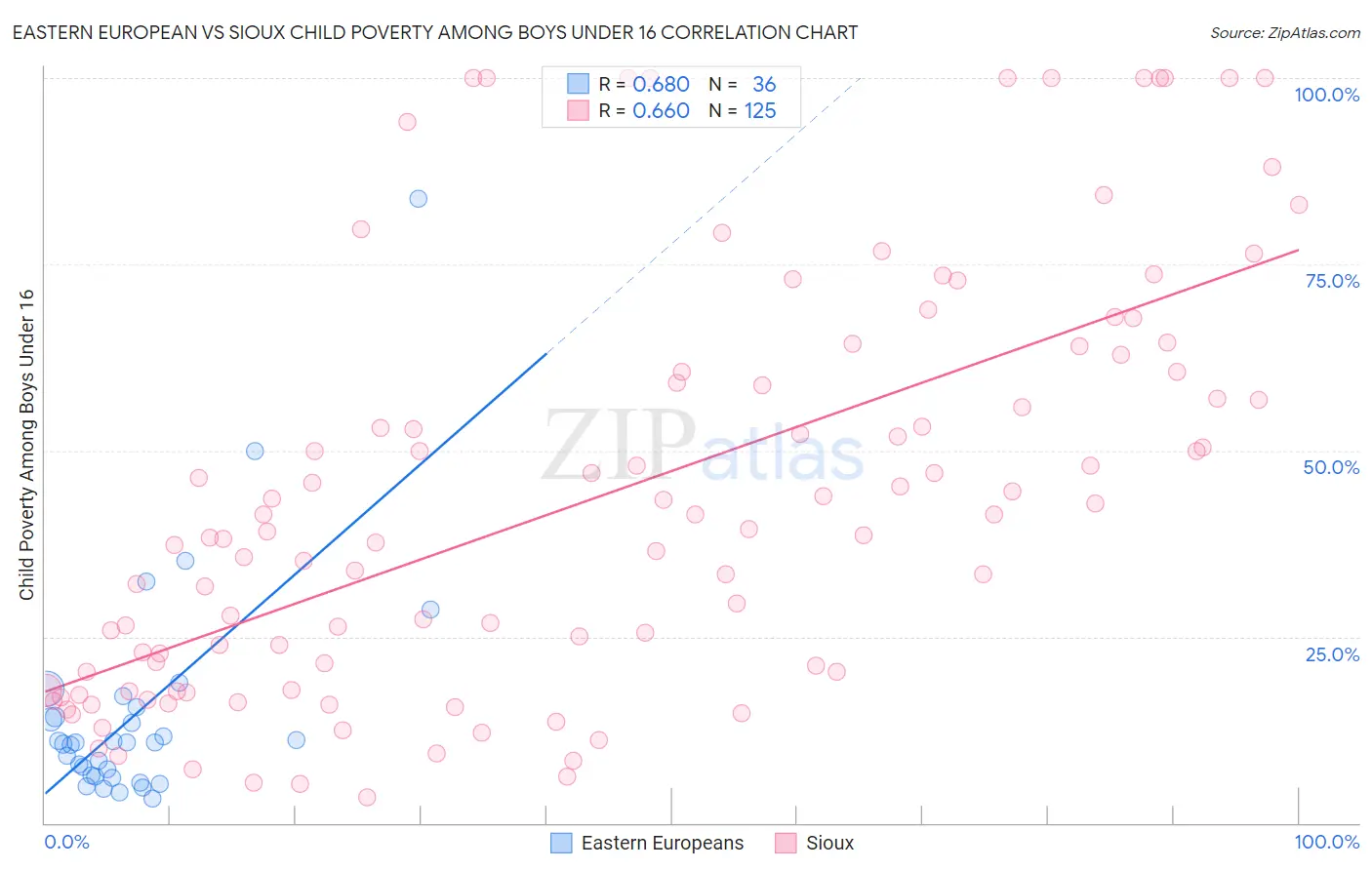 Eastern European vs Sioux Child Poverty Among Boys Under 16