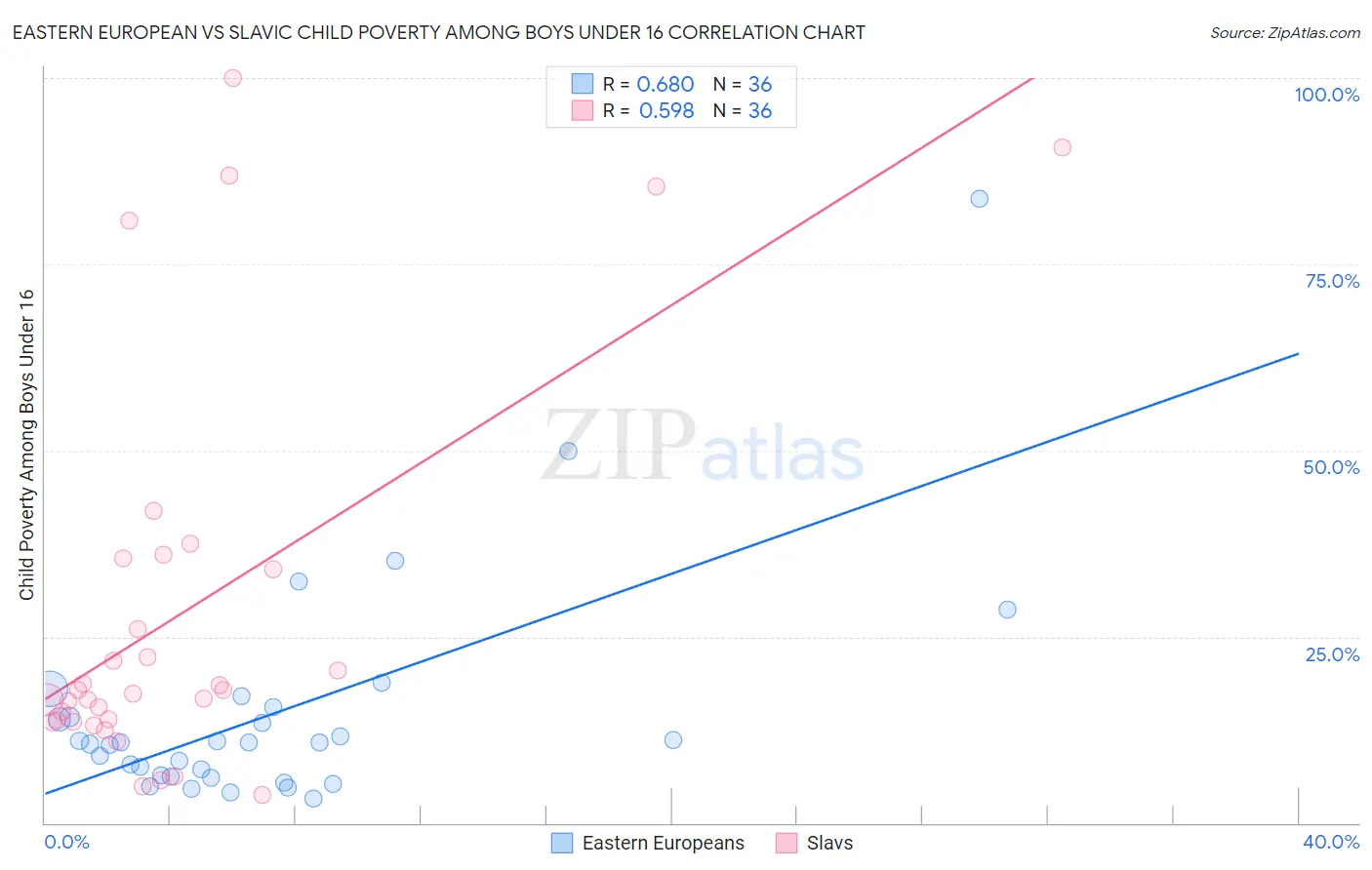 Eastern European vs Slavic Child Poverty Among Boys Under 16