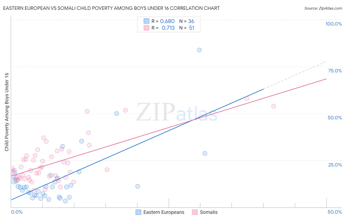 Eastern European vs Somali Child Poverty Among Boys Under 16