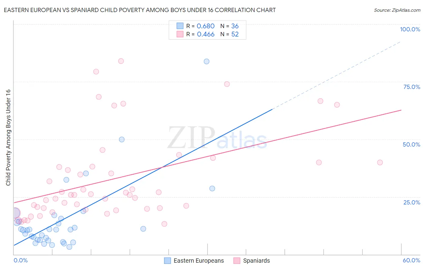 Eastern European vs Spaniard Child Poverty Among Boys Under 16