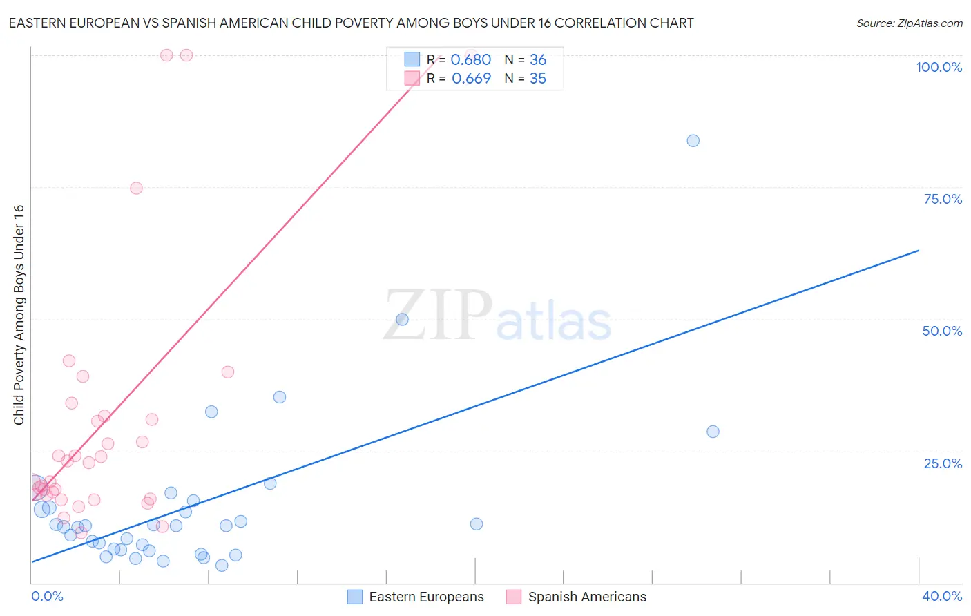 Eastern European vs Spanish American Child Poverty Among Boys Under 16