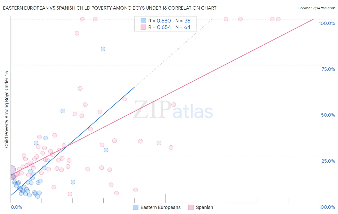 Eastern European vs Spanish Child Poverty Among Boys Under 16