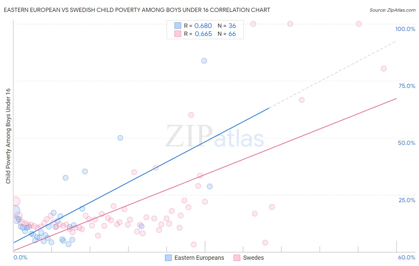 Eastern European vs Swedish Child Poverty Among Boys Under 16