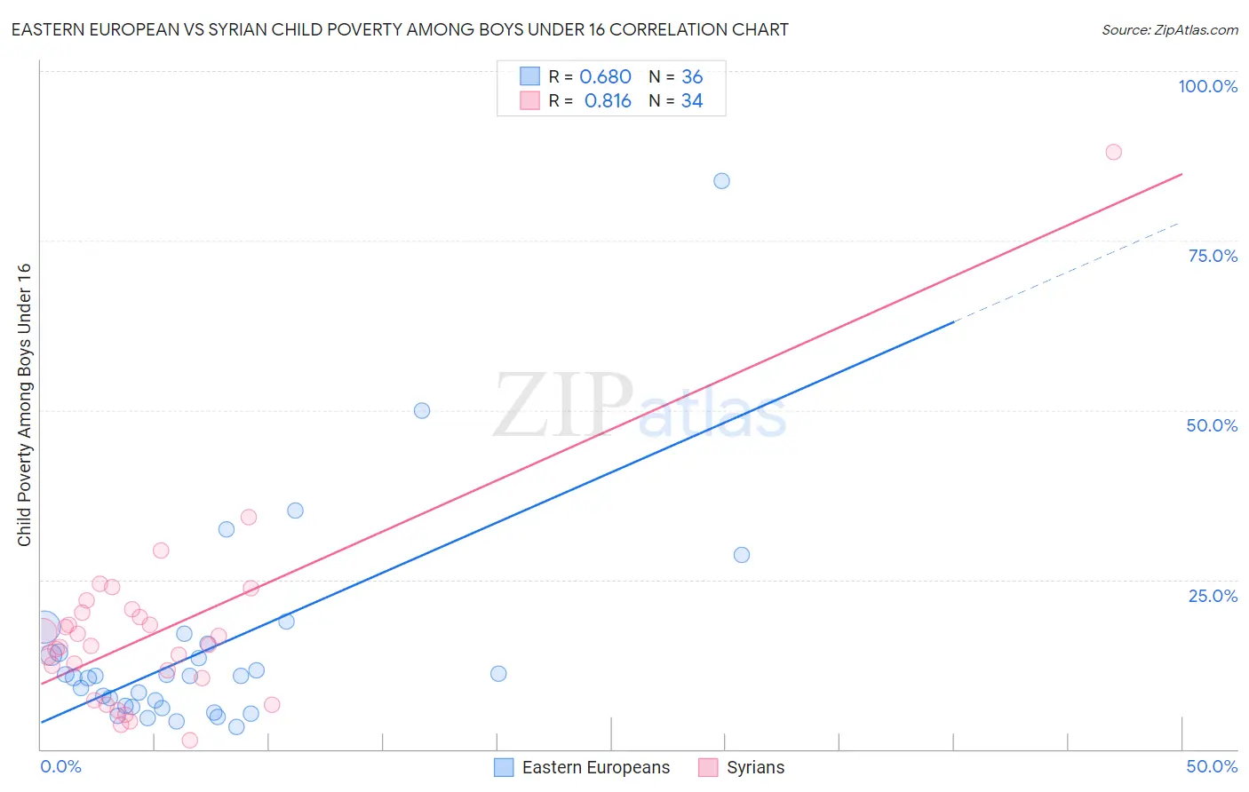 Eastern European vs Syrian Child Poverty Among Boys Under 16