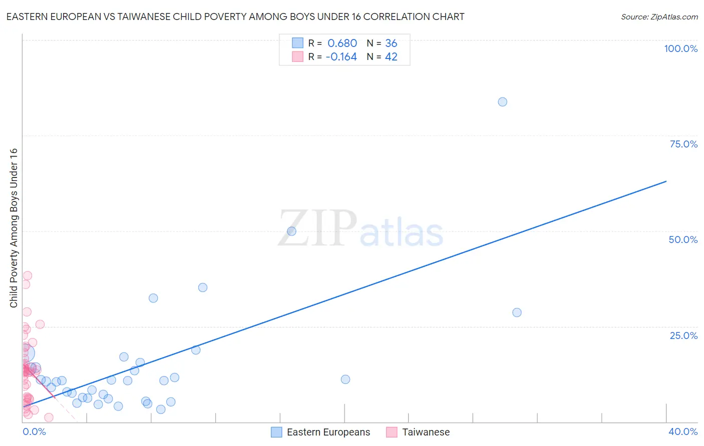 Eastern European vs Taiwanese Child Poverty Among Boys Under 16