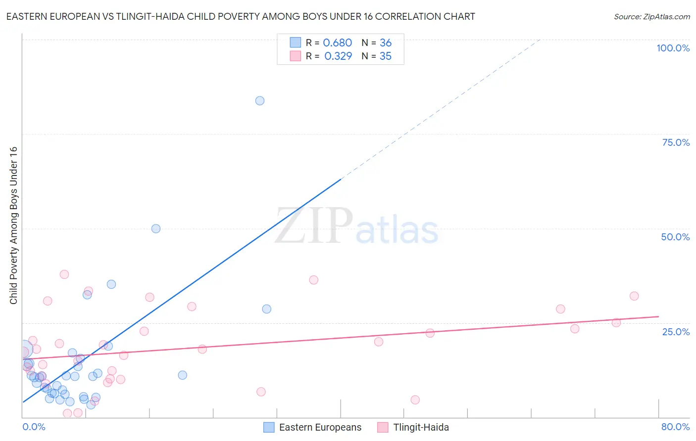 Eastern European vs Tlingit-Haida Child Poverty Among Boys Under 16