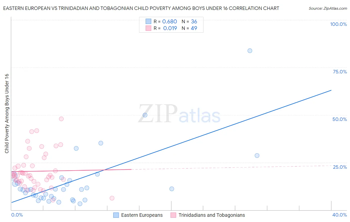 Eastern European vs Trinidadian and Tobagonian Child Poverty Among Boys Under 16