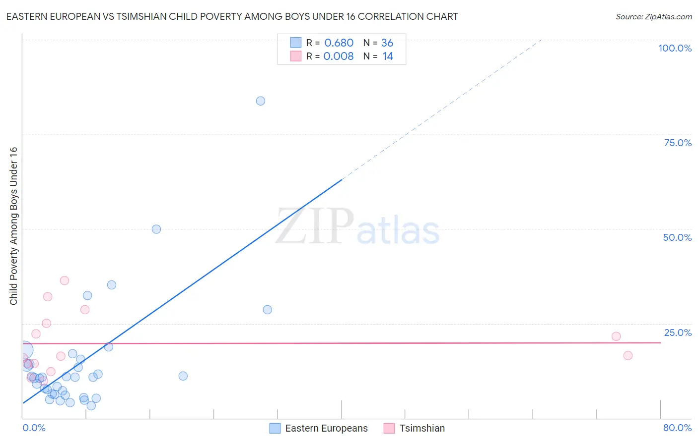 Eastern European vs Tsimshian Child Poverty Among Boys Under 16