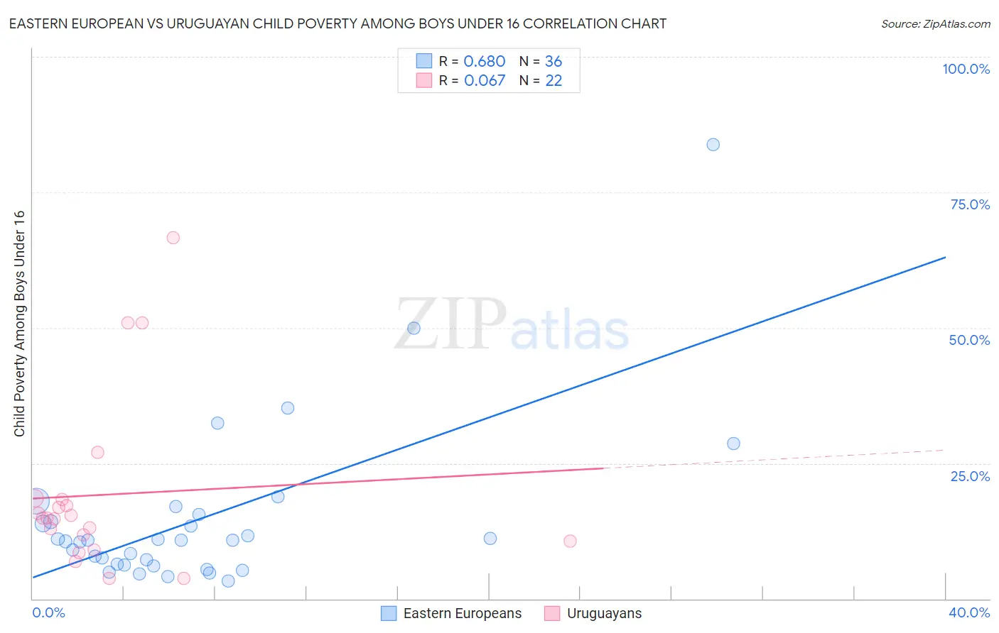 Eastern European vs Uruguayan Child Poverty Among Boys Under 16