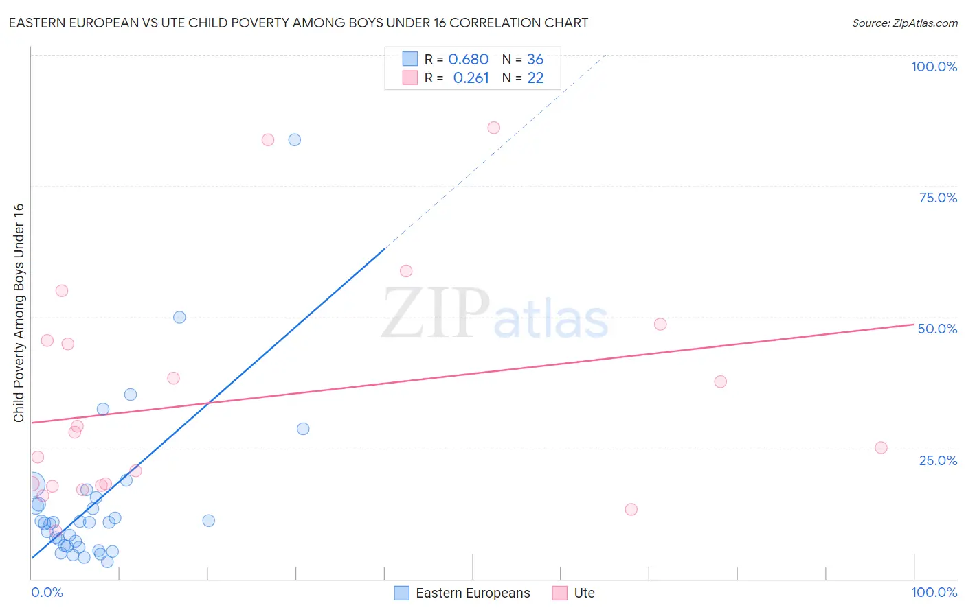 Eastern European vs Ute Child Poverty Among Boys Under 16