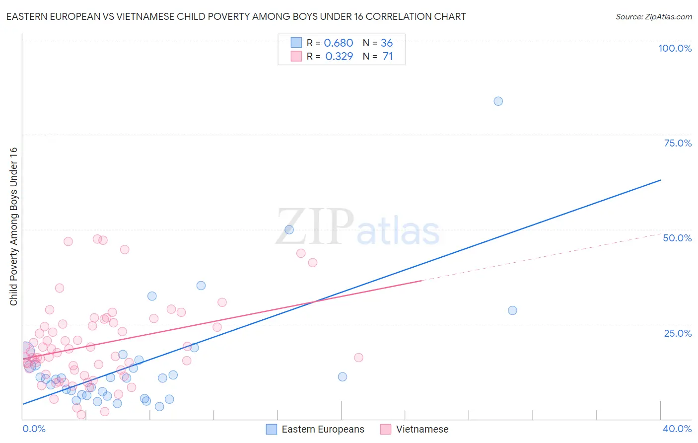 Eastern European vs Vietnamese Child Poverty Among Boys Under 16