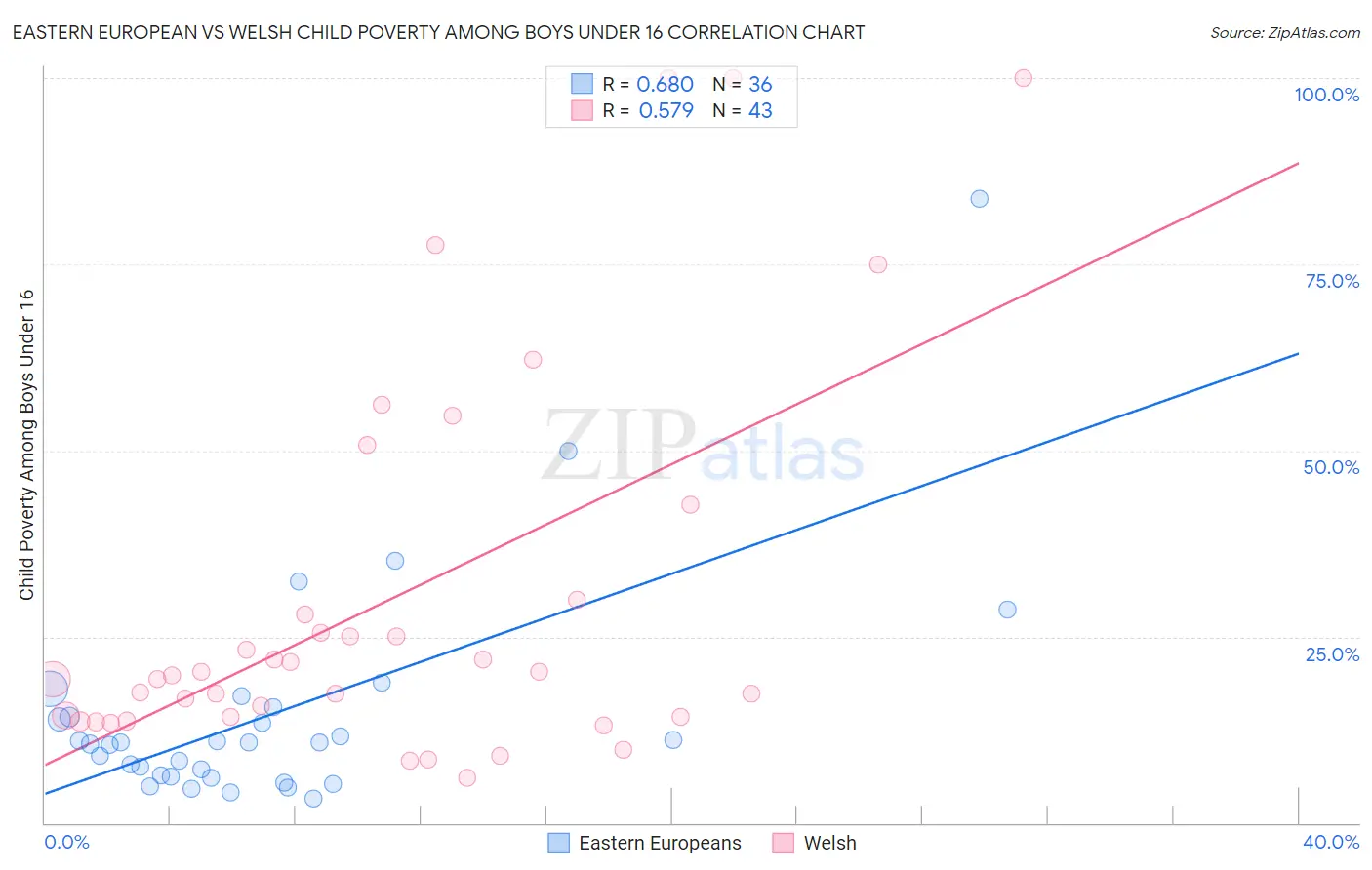 Eastern European vs Welsh Child Poverty Among Boys Under 16
