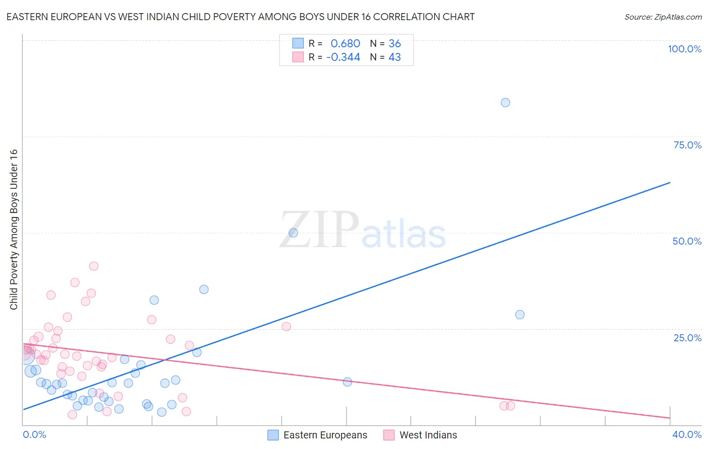 Eastern European vs West Indian Child Poverty Among Boys Under 16