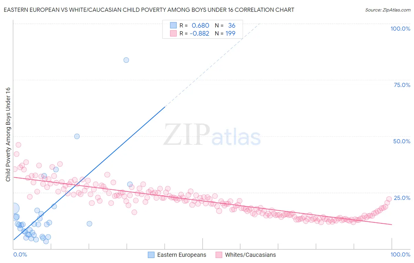 Eastern European vs White/Caucasian Child Poverty Among Boys Under 16