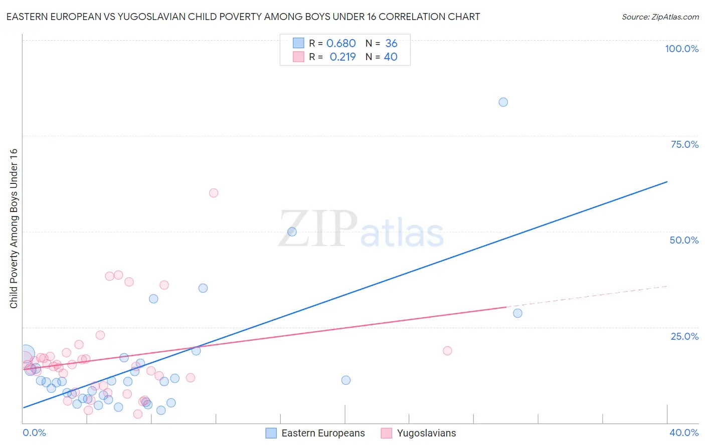 Eastern European vs Yugoslavian Child Poverty Among Boys Under 16