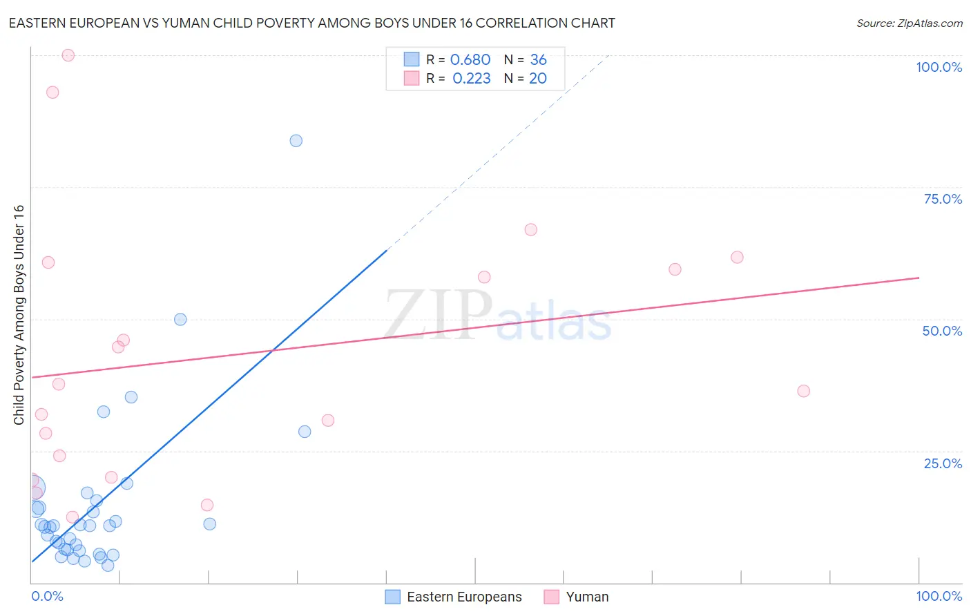 Eastern European vs Yuman Child Poverty Among Boys Under 16