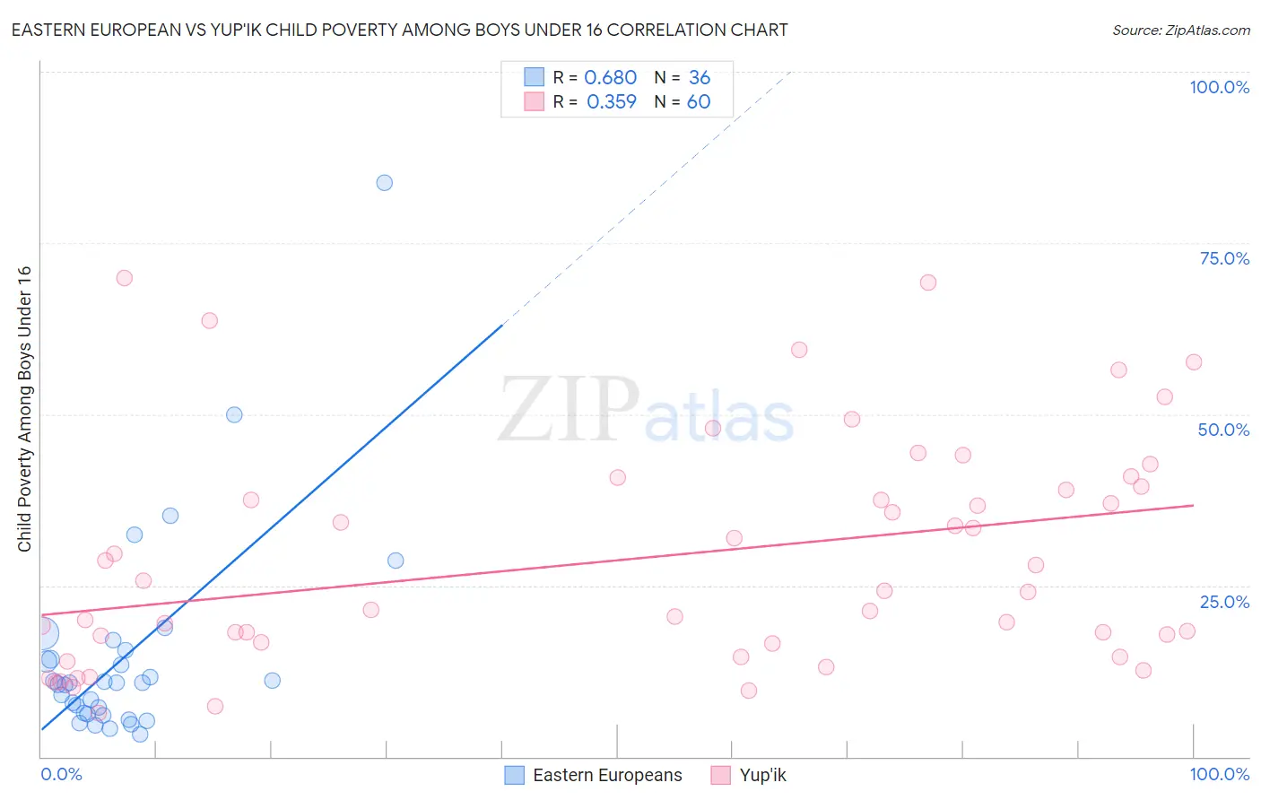 Eastern European vs Yup'ik Child Poverty Among Boys Under 16