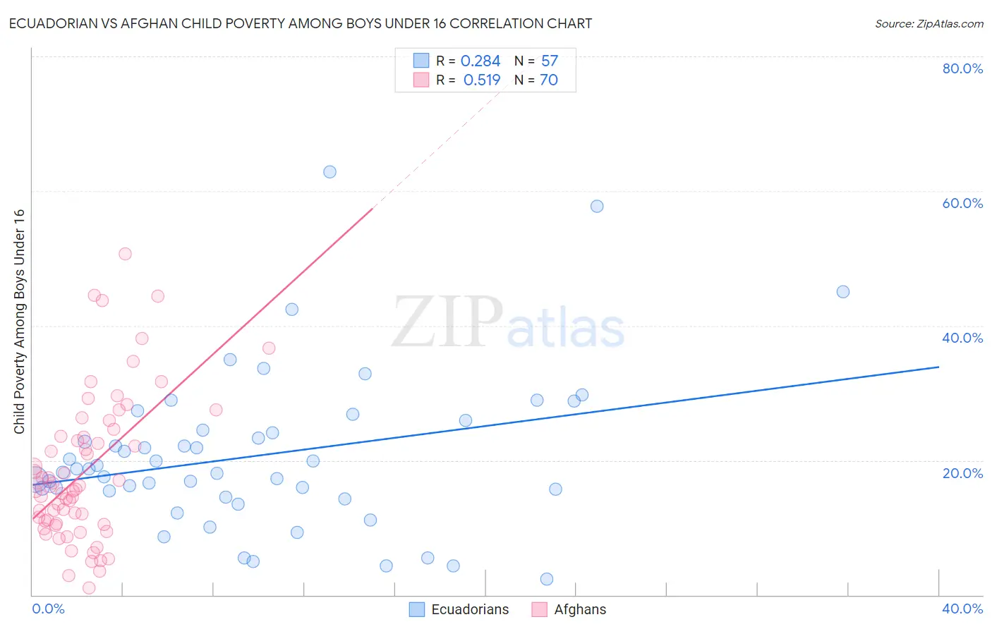 Ecuadorian vs Afghan Child Poverty Among Boys Under 16