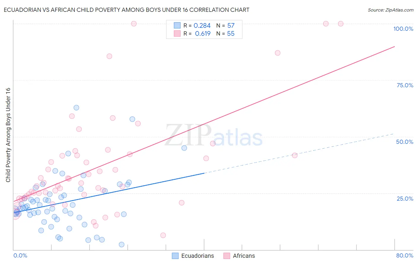 Ecuadorian vs African Child Poverty Among Boys Under 16