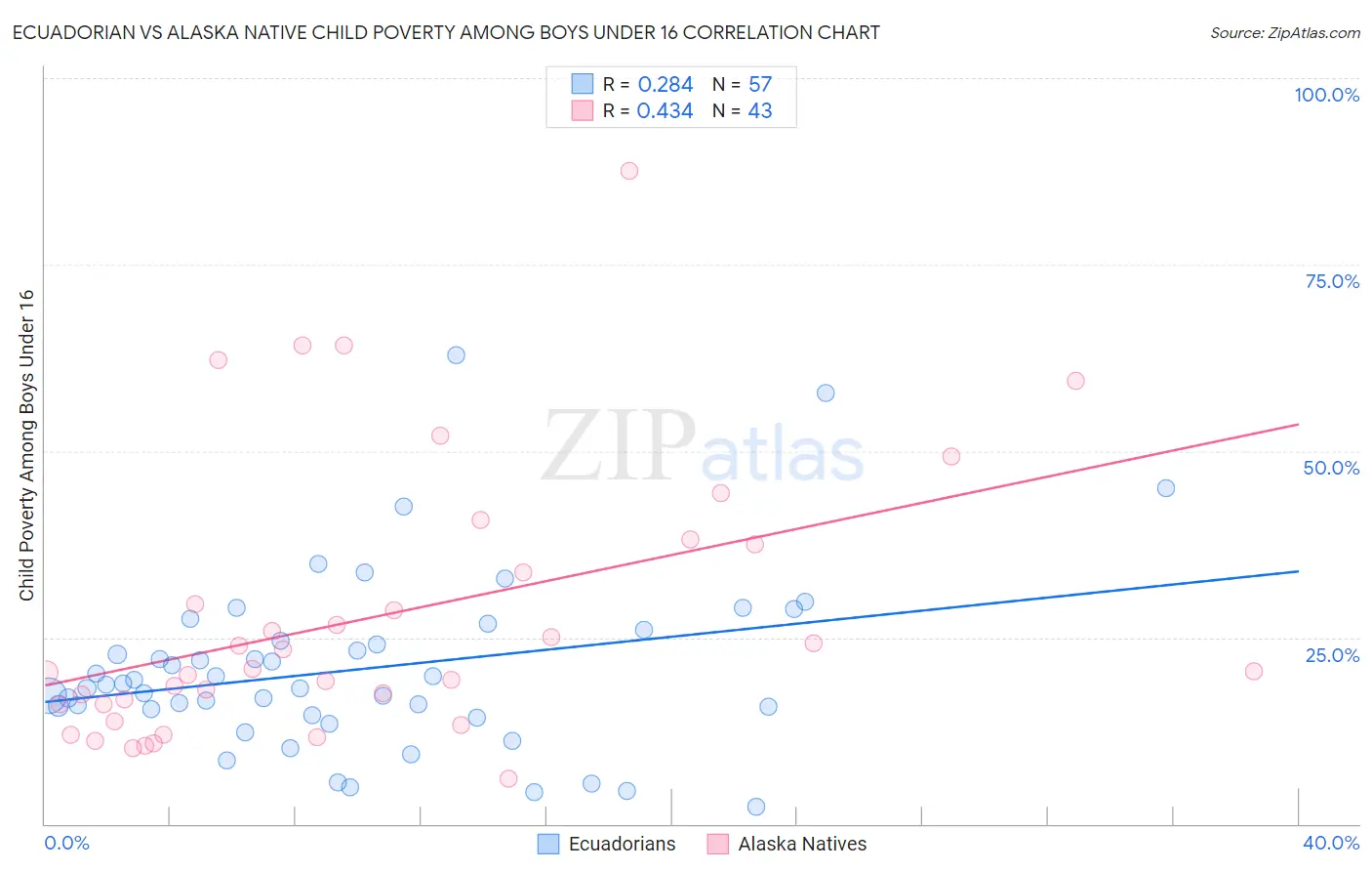 Ecuadorian vs Alaska Native Child Poverty Among Boys Under 16