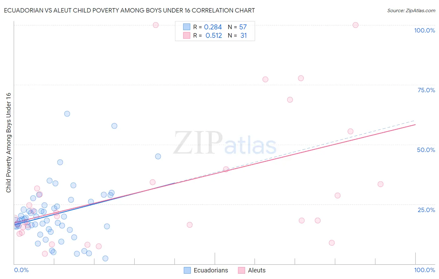 Ecuadorian vs Aleut Child Poverty Among Boys Under 16