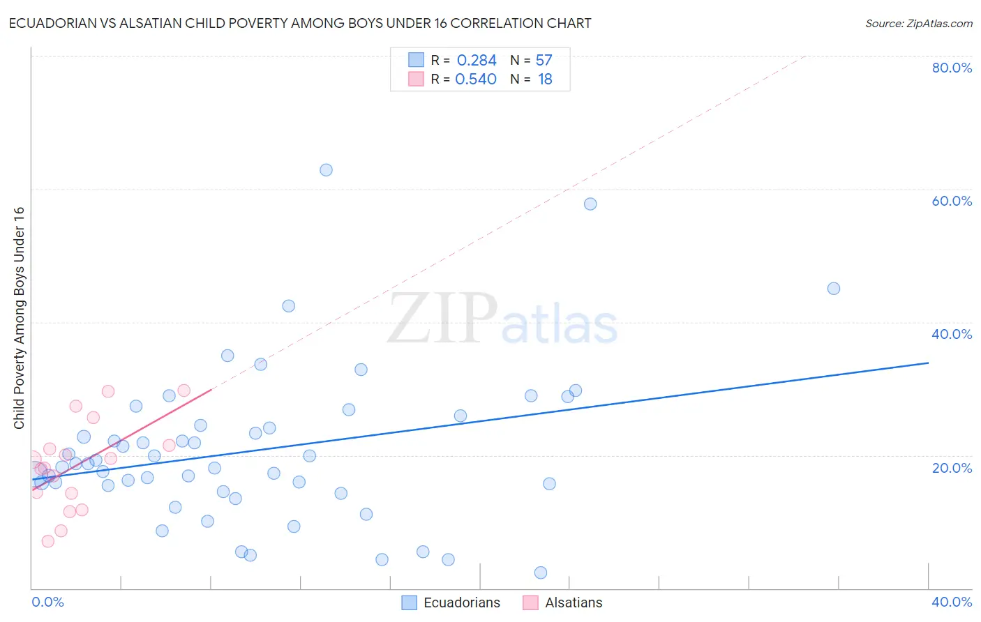 Ecuadorian vs Alsatian Child Poverty Among Boys Under 16