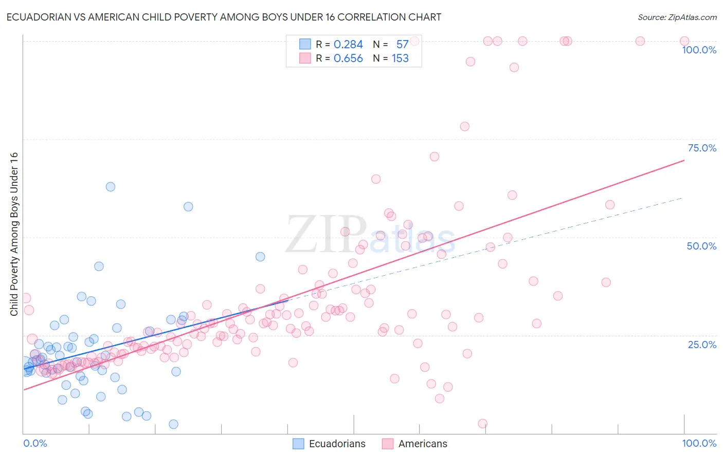 Ecuadorian vs American Child Poverty Among Boys Under 16