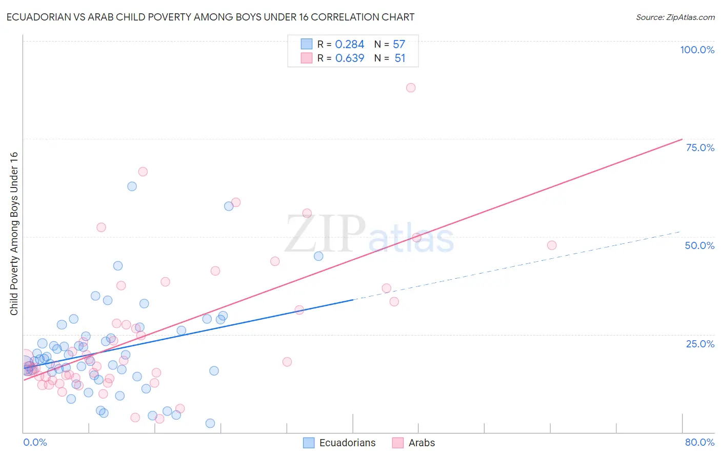 Ecuadorian vs Arab Child Poverty Among Boys Under 16
