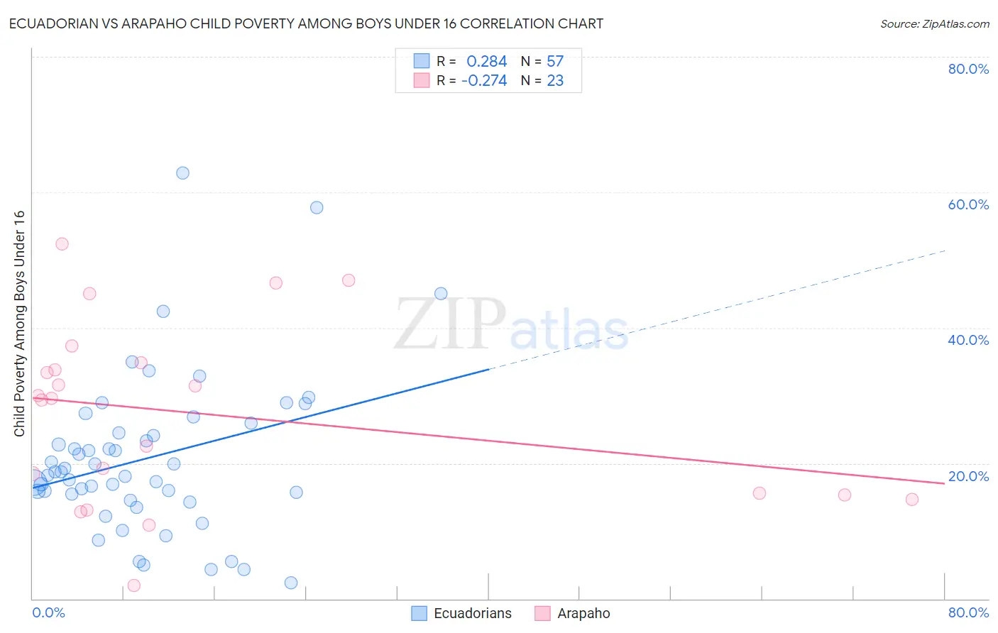 Ecuadorian vs Arapaho Child Poverty Among Boys Under 16