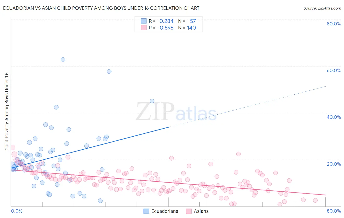 Ecuadorian vs Asian Child Poverty Among Boys Under 16