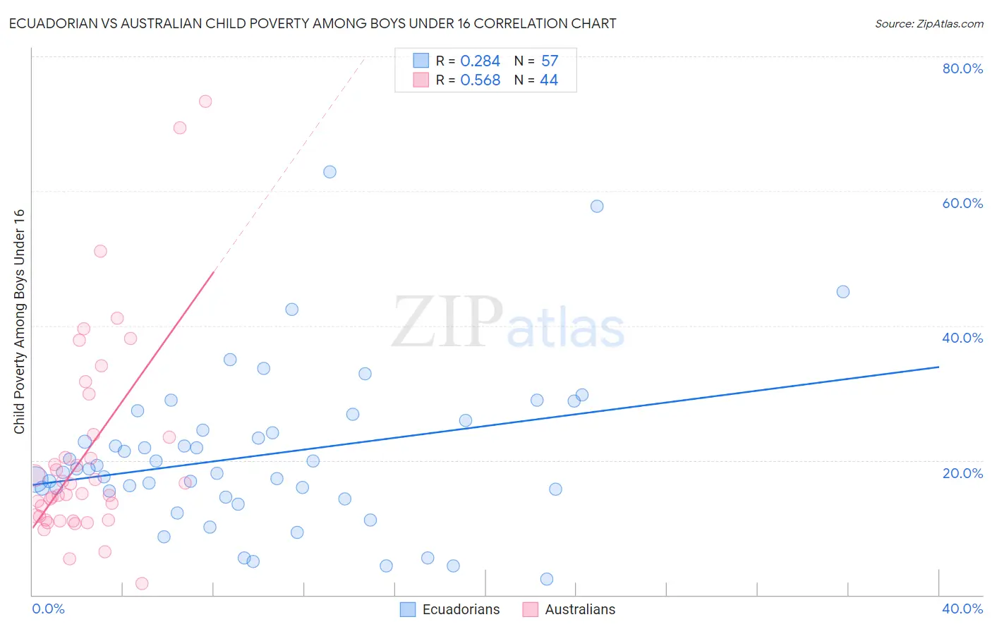 Ecuadorian vs Australian Child Poverty Among Boys Under 16