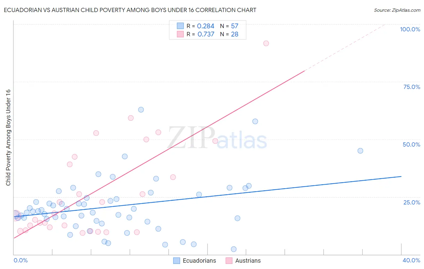 Ecuadorian vs Austrian Child Poverty Among Boys Under 16