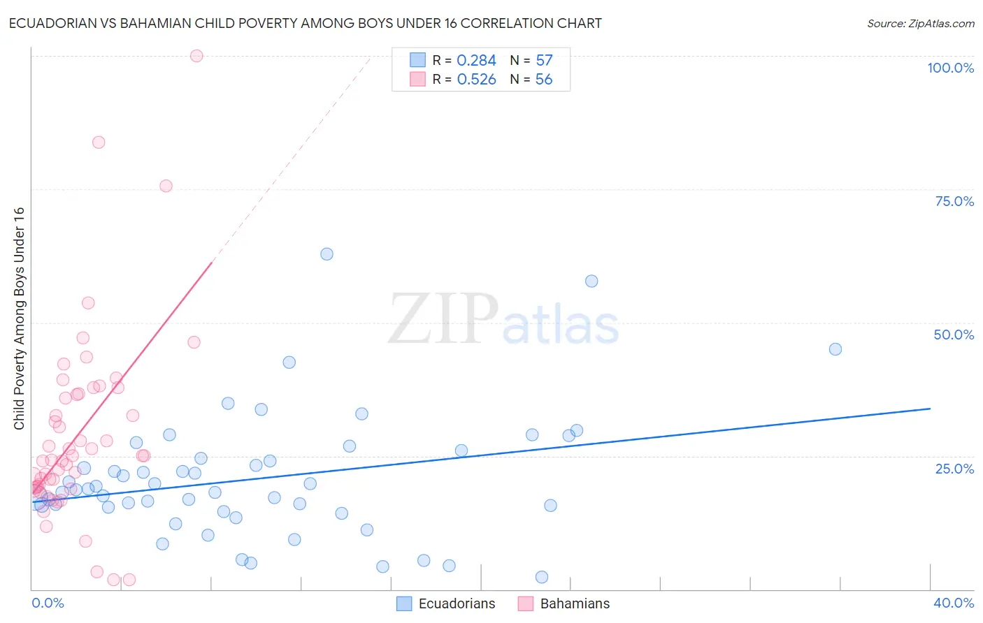 Ecuadorian vs Bahamian Child Poverty Among Boys Under 16