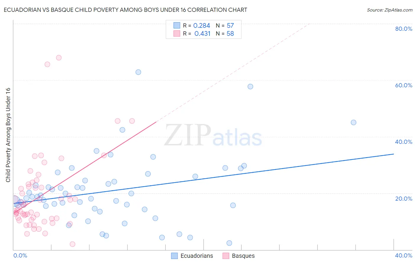 Ecuadorian vs Basque Child Poverty Among Boys Under 16