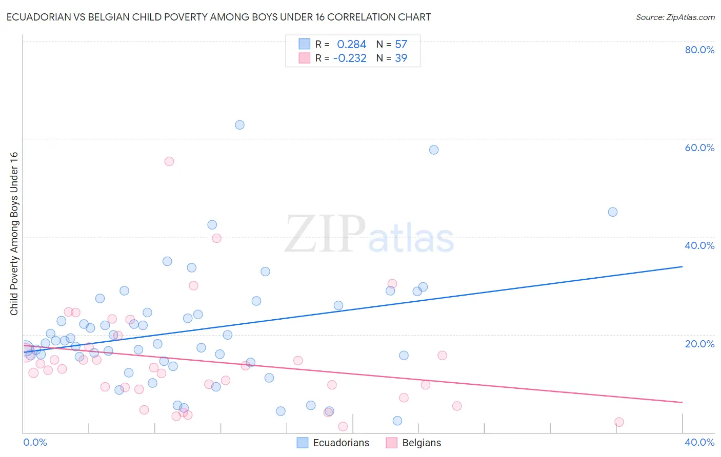 Ecuadorian vs Belgian Child Poverty Among Boys Under 16