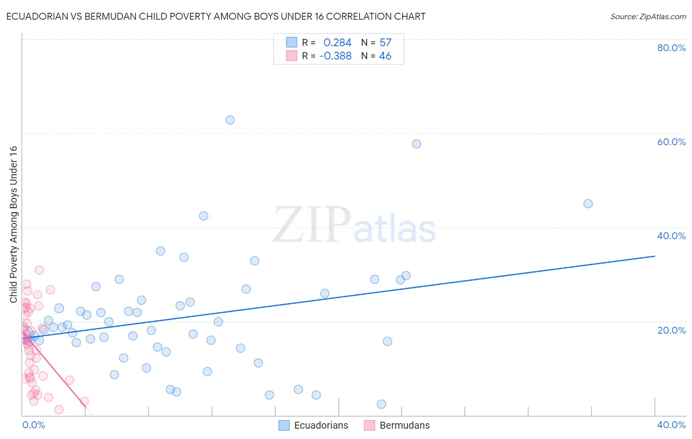 Ecuadorian vs Bermudan Child Poverty Among Boys Under 16