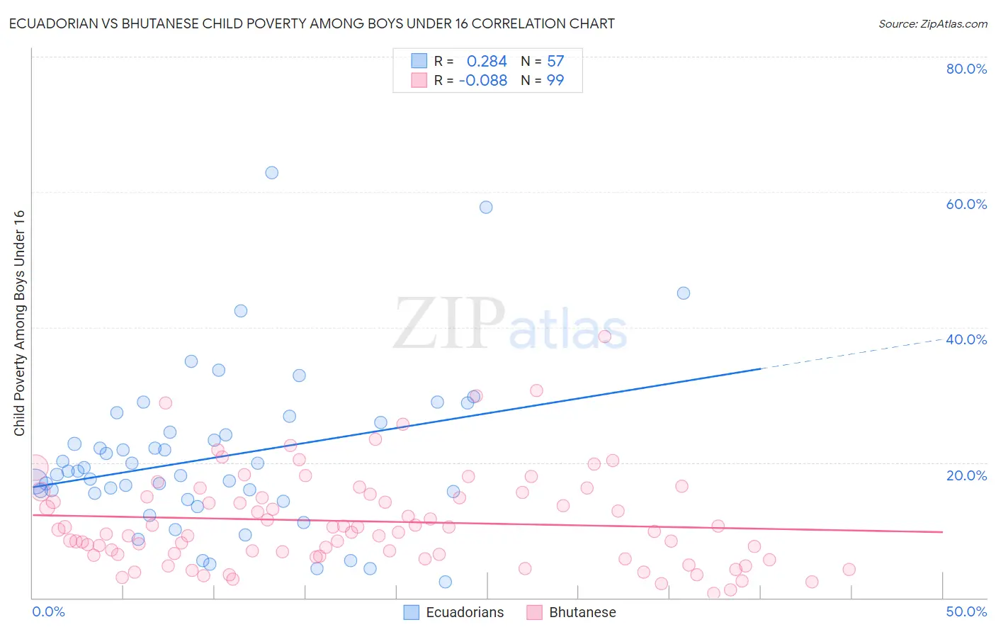 Ecuadorian vs Bhutanese Child Poverty Among Boys Under 16