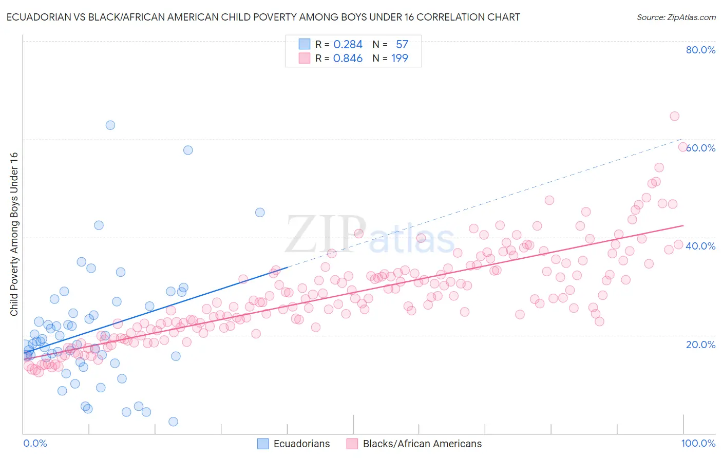 Ecuadorian vs Black/African American Child Poverty Among Boys Under 16