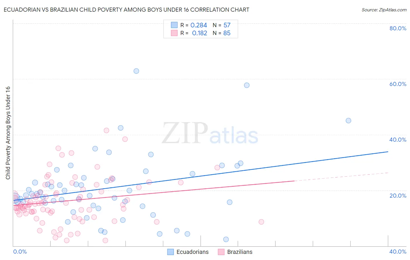 Ecuadorian vs Brazilian Child Poverty Among Boys Under 16
