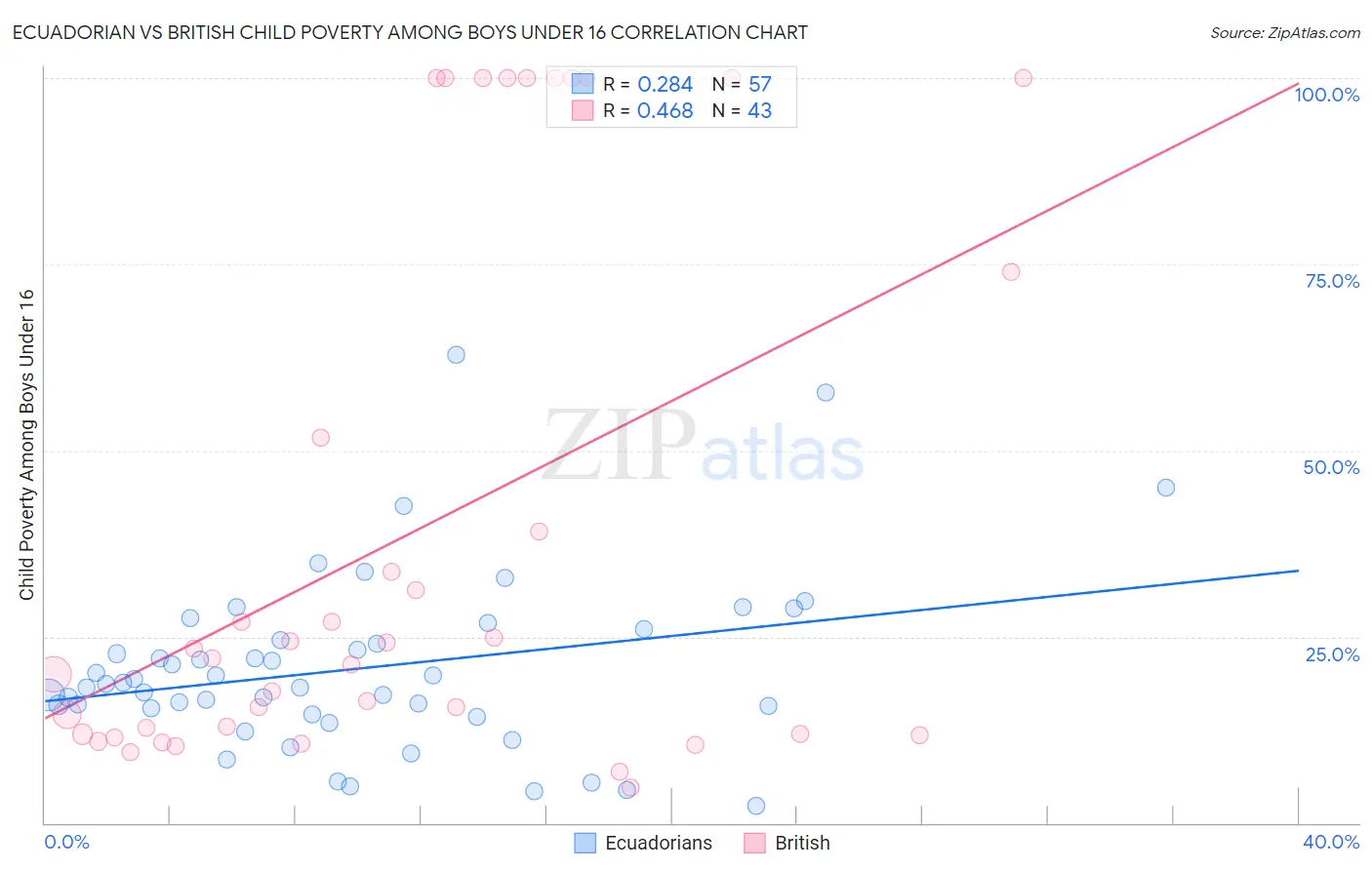 Ecuadorian vs British Child Poverty Among Boys Under 16