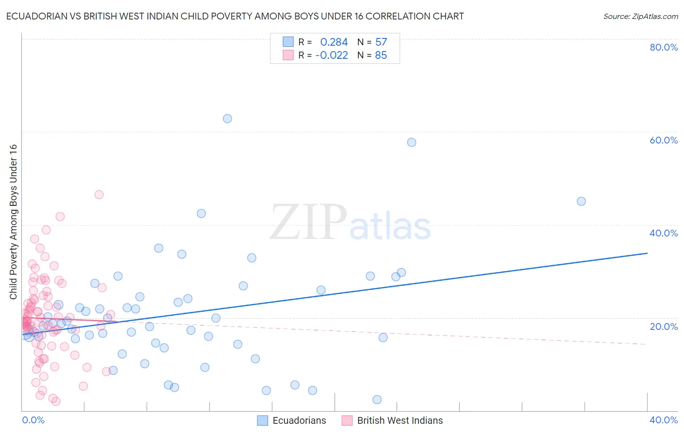 Ecuadorian vs British West Indian Child Poverty Among Boys Under 16