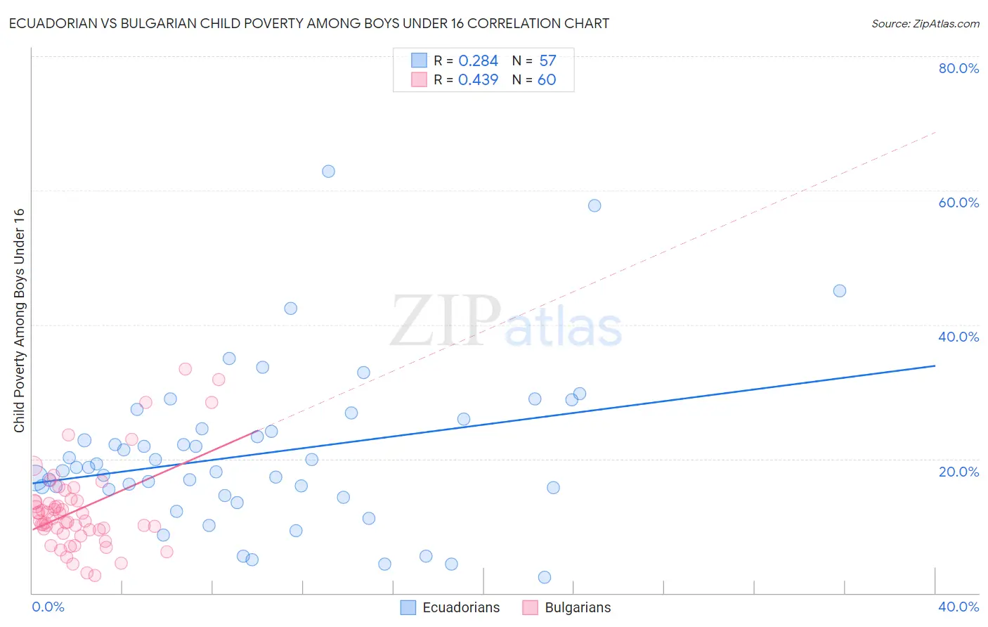 Ecuadorian vs Bulgarian Child Poverty Among Boys Under 16