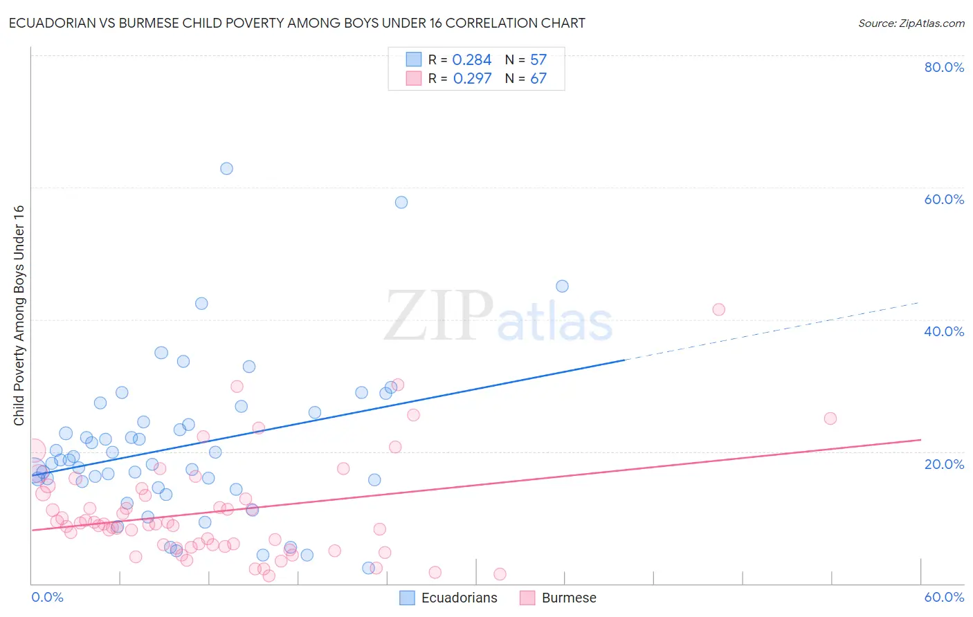 Ecuadorian vs Burmese Child Poverty Among Boys Under 16