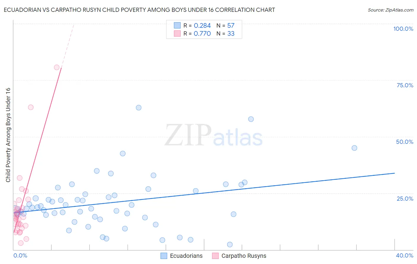 Ecuadorian vs Carpatho Rusyn Child Poverty Among Boys Under 16