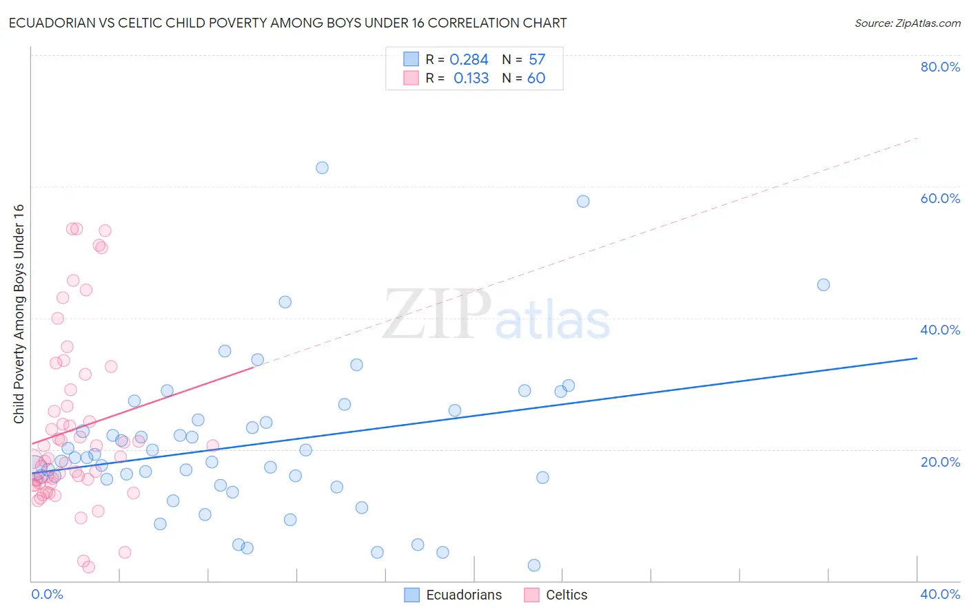 Ecuadorian vs Celtic Child Poverty Among Boys Under 16