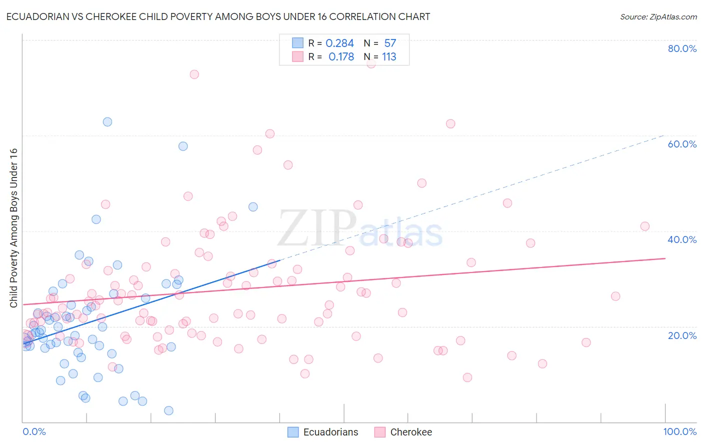 Ecuadorian vs Cherokee Child Poverty Among Boys Under 16