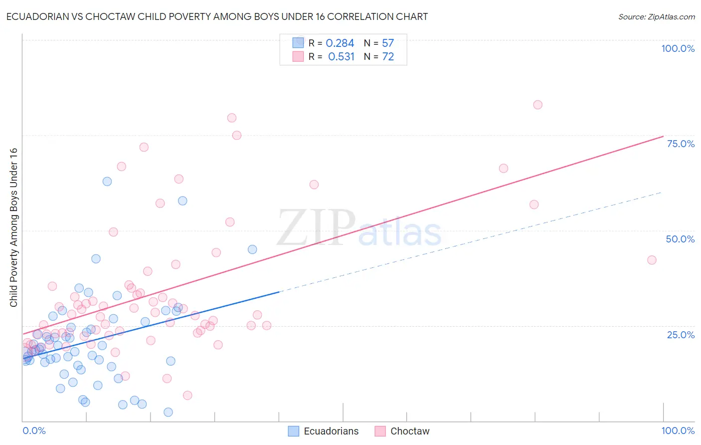 Ecuadorian vs Choctaw Child Poverty Among Boys Under 16