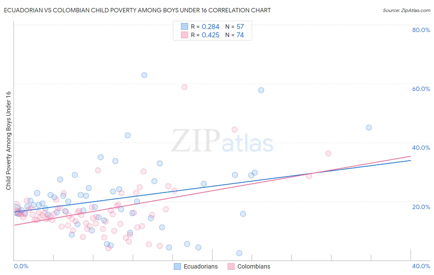Ecuadorian vs Colombian Child Poverty Among Boys Under 16
